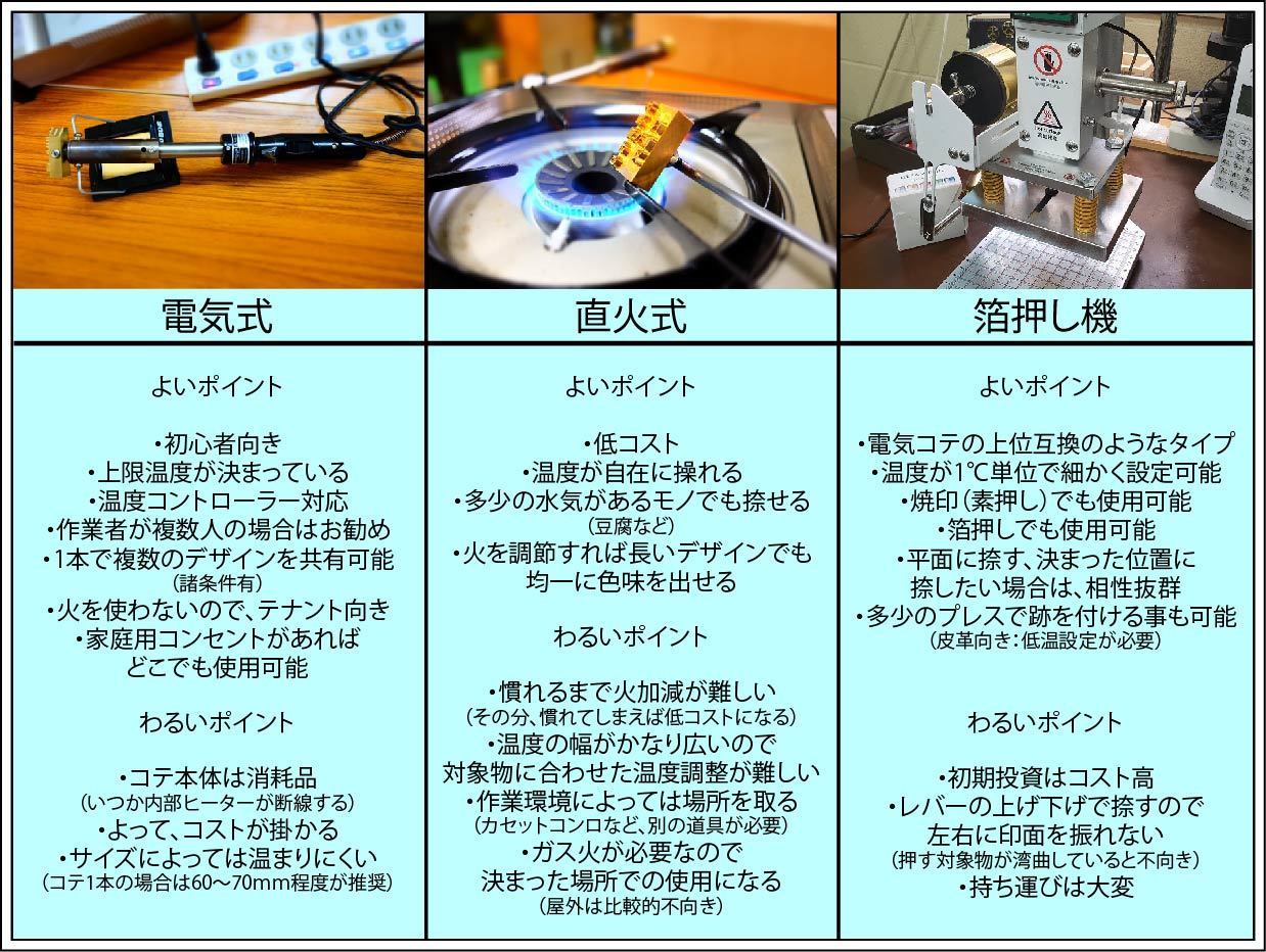 焼印屋　熱源の説明　コテの違い