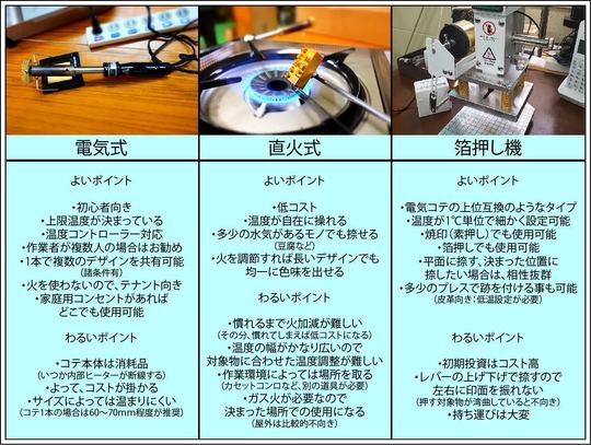 熱源の違い　焼印屋　シブヤ彫刻